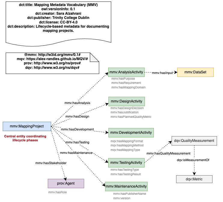 Conceptual Overview of MMV